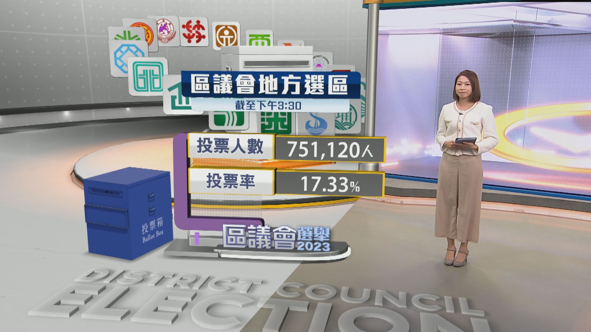 【區議會選舉】截至下午三時半 有逾75萬人投票 投票率17.33%