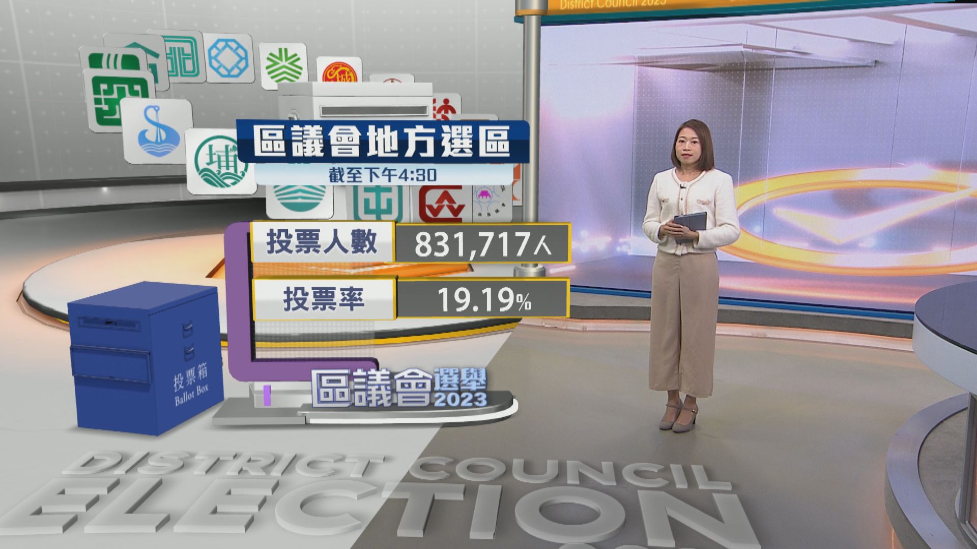 【區議會選舉】截至下午四時半 逾83萬人投票 投票率19.19%