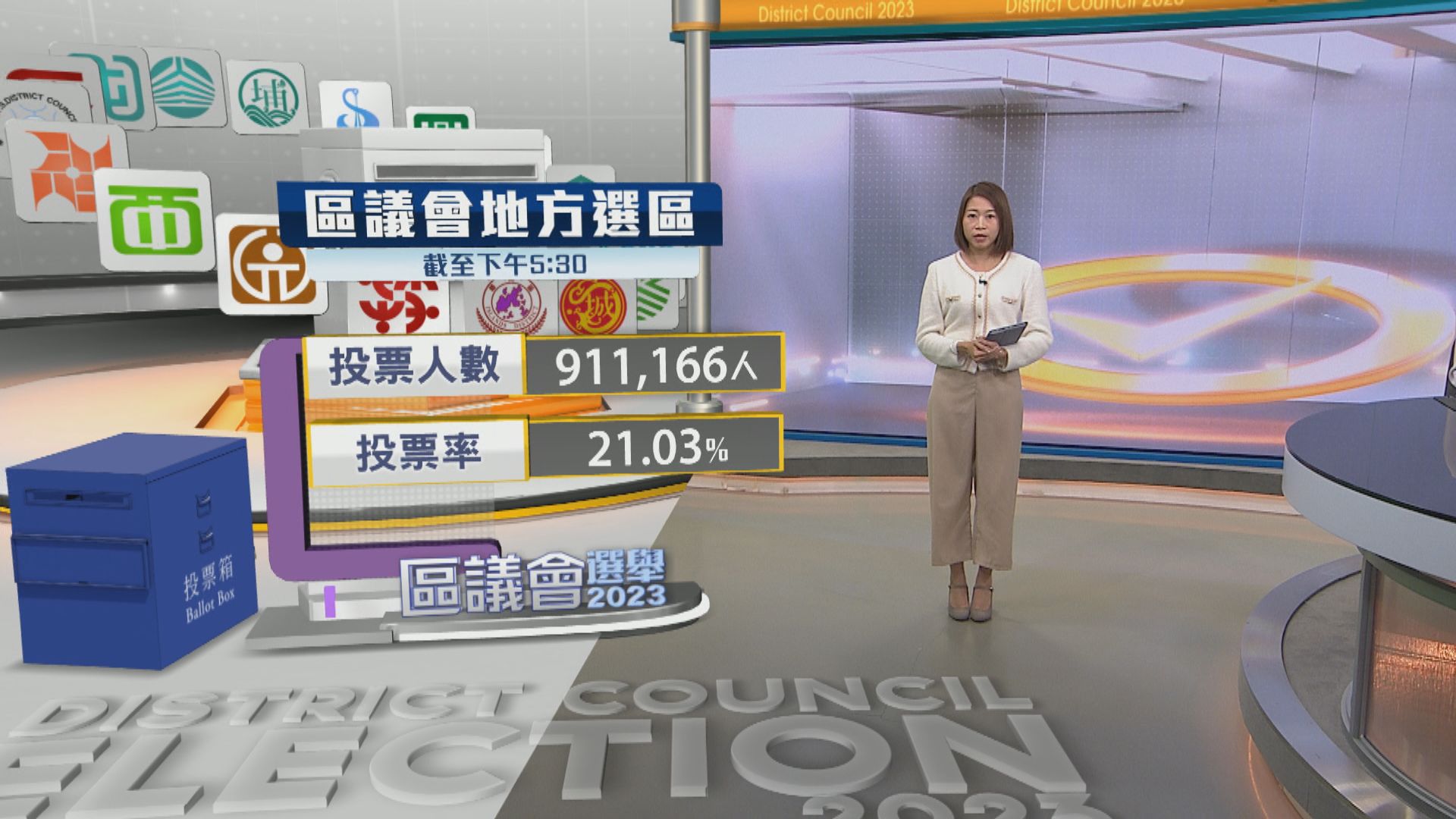 【區議會選舉】截至下午五時半 逾91萬人投票 投票率21.03%