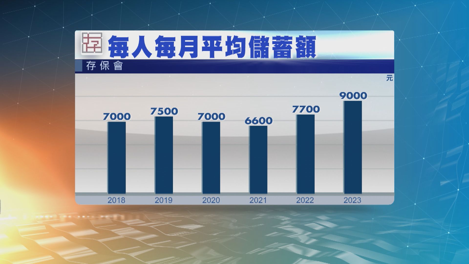 存保會：港人今年月均儲蓄9000元，按年升16.8%