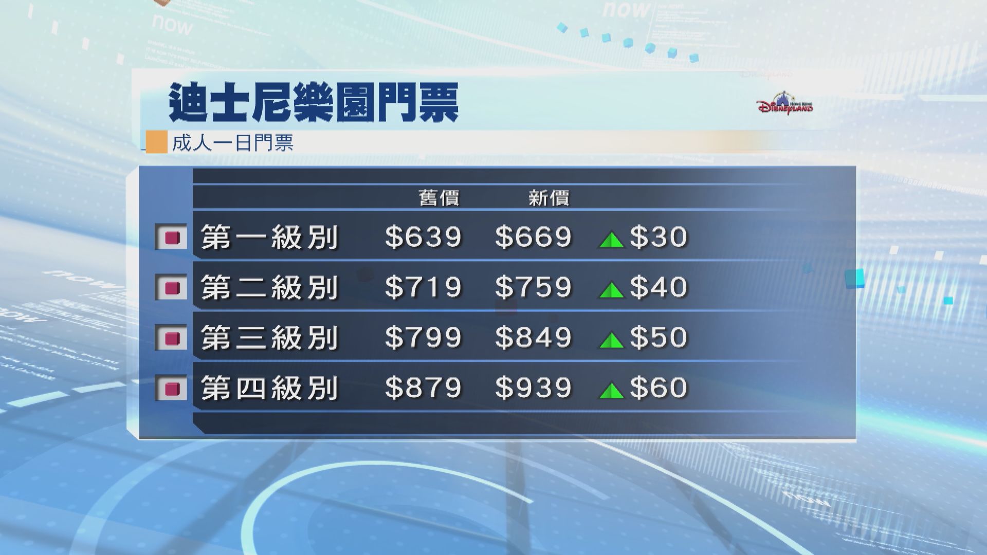 迪士尼入場門票加價　成人一日門票貴5%至7%