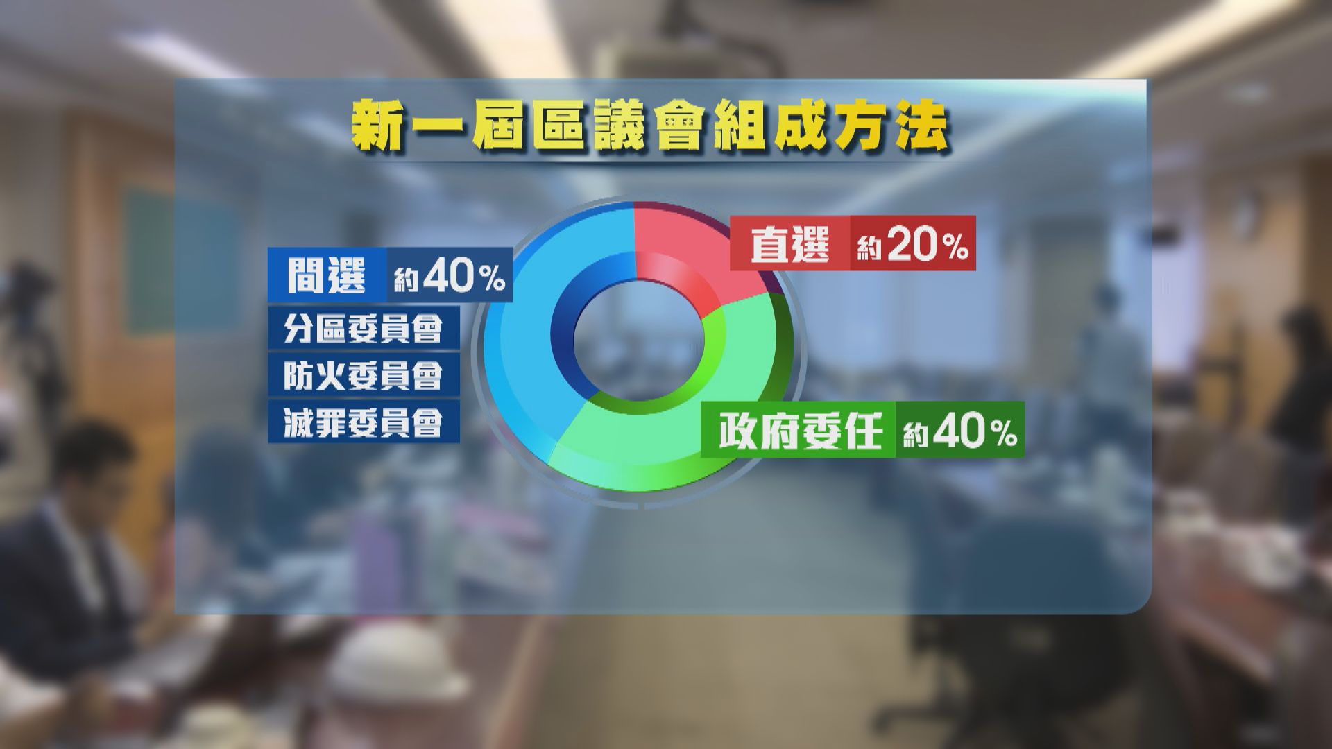 據悉區議會直選比例將降至約兩成