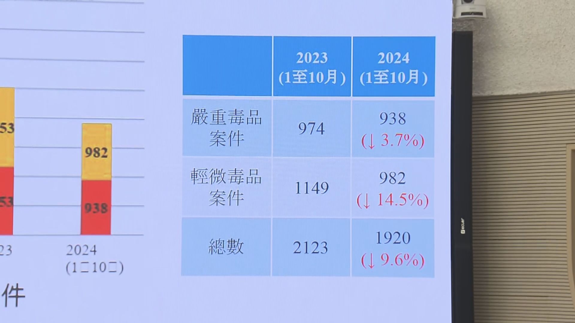 截至10月警方共拘捕132人涉太空油 