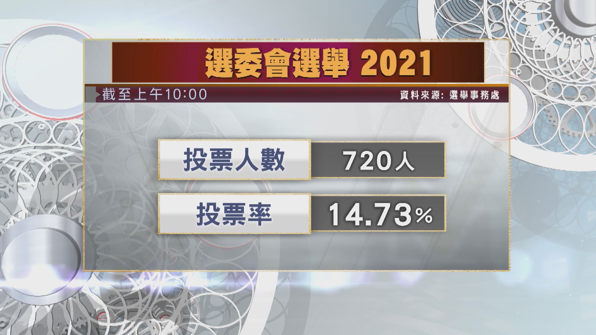 選委會選舉截至10時投票率14.73%