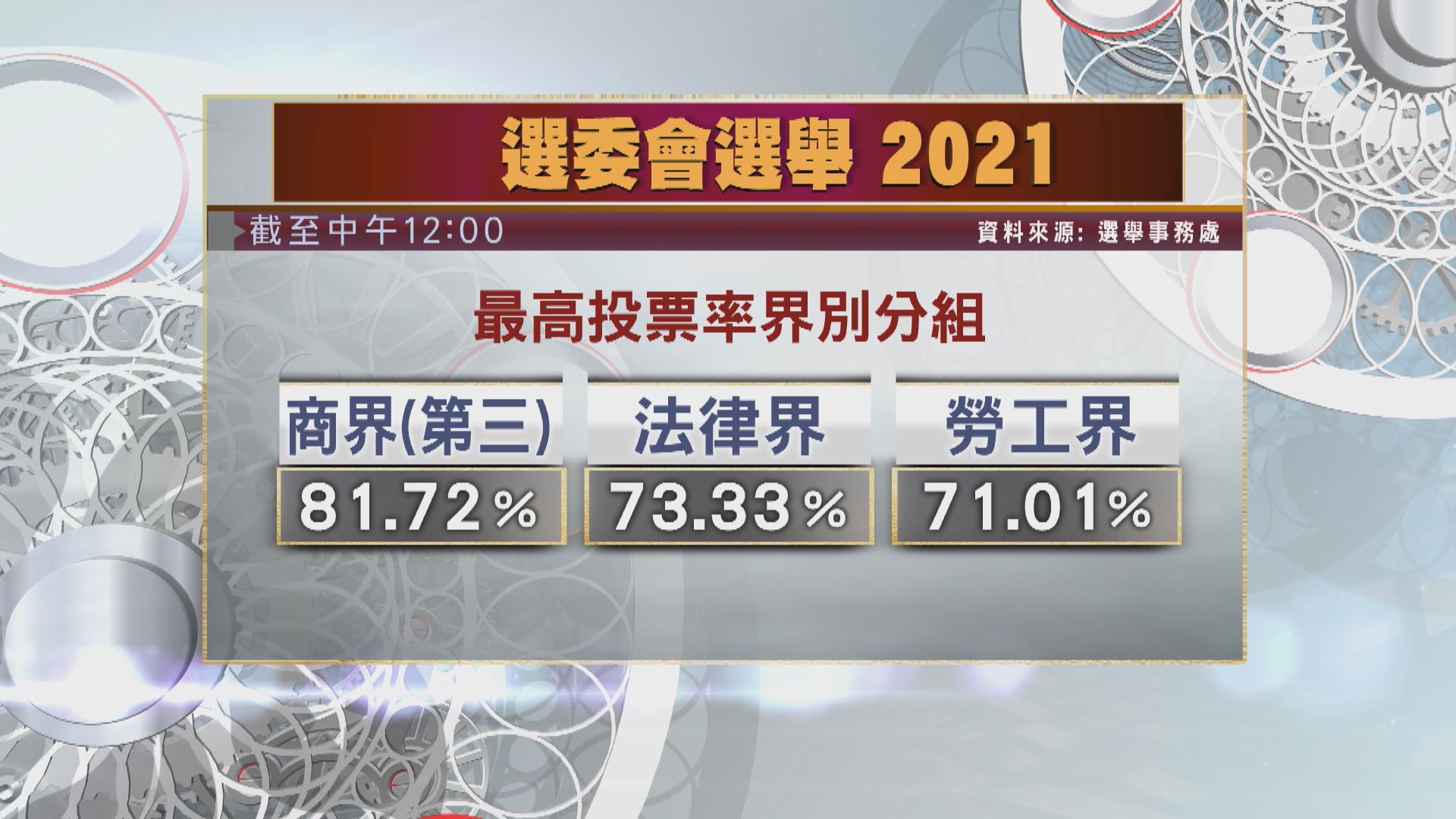 選委會選舉截至12時投票率45.92%