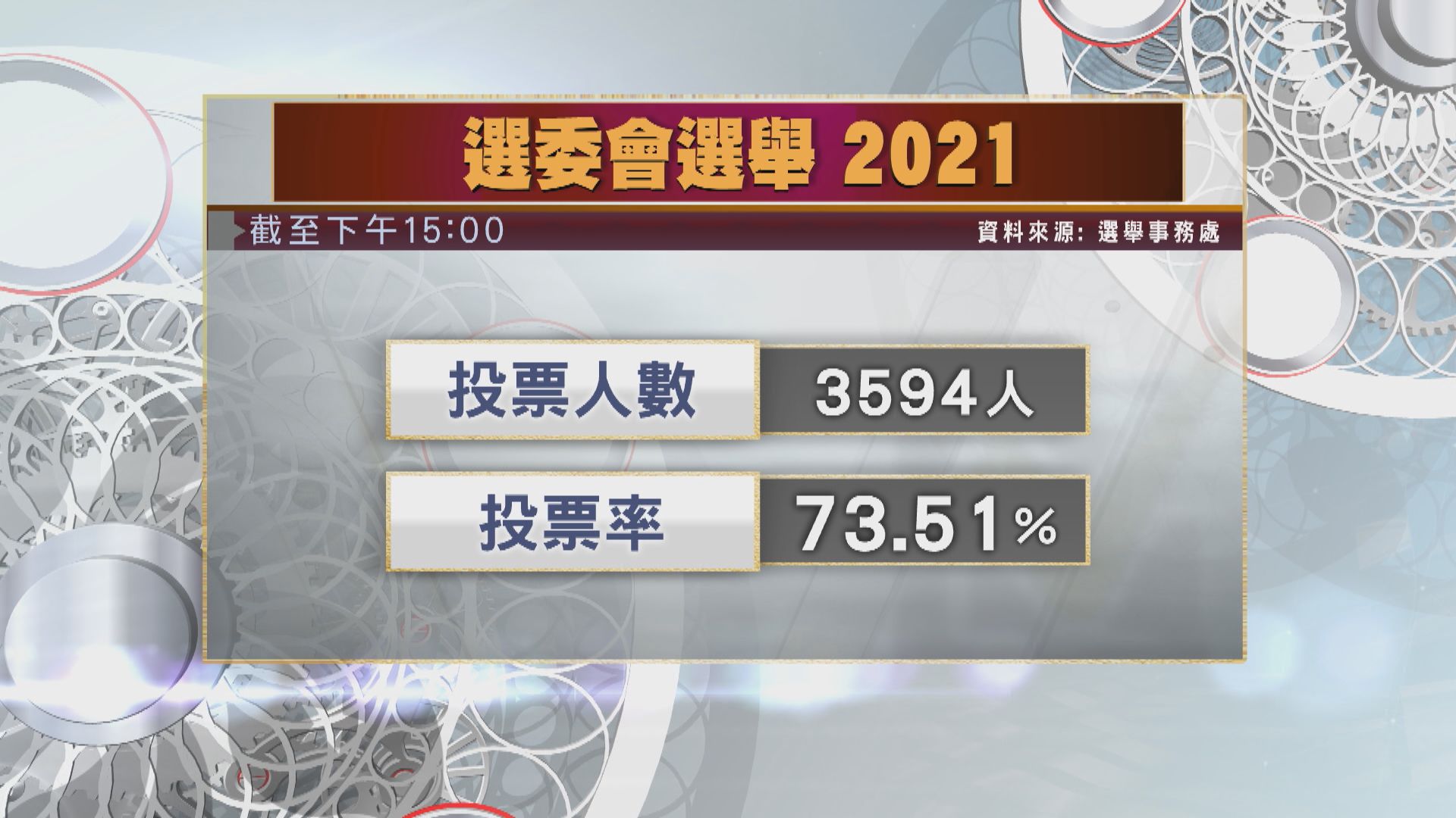 【選委會選舉】截至下午3時投票率73.51%