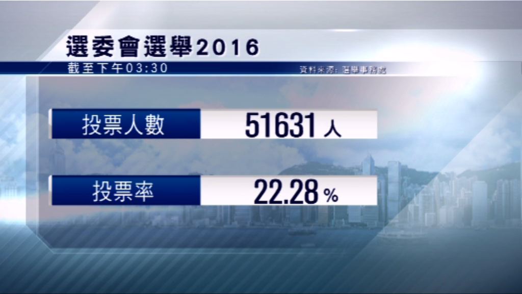 截至下午3時半　選委會選舉投票率22.28%