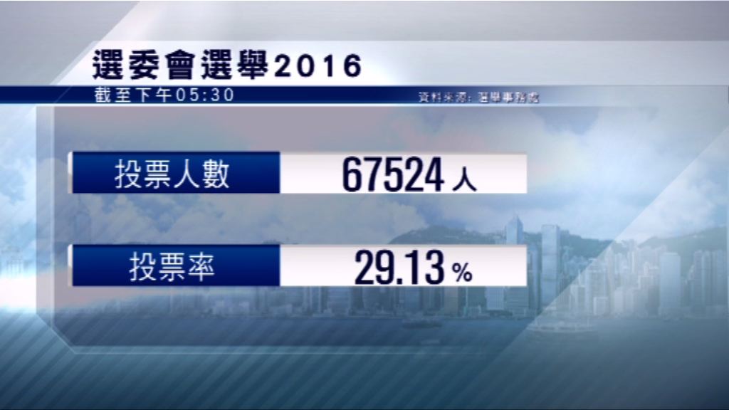 截至下午5時半　選委會選舉投票率29.13%
