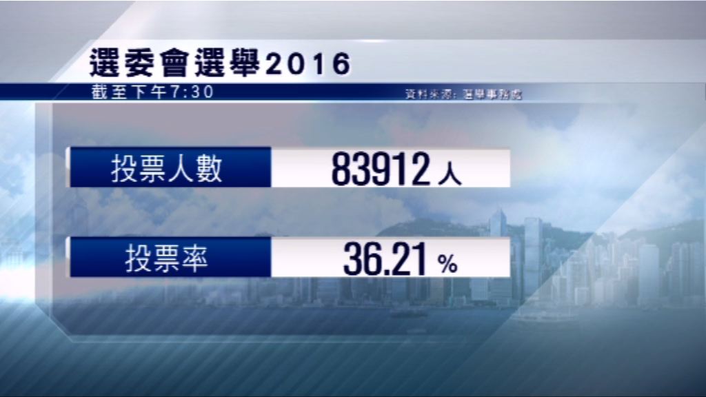 截至下午7時半　選委會選舉投票率36.21%