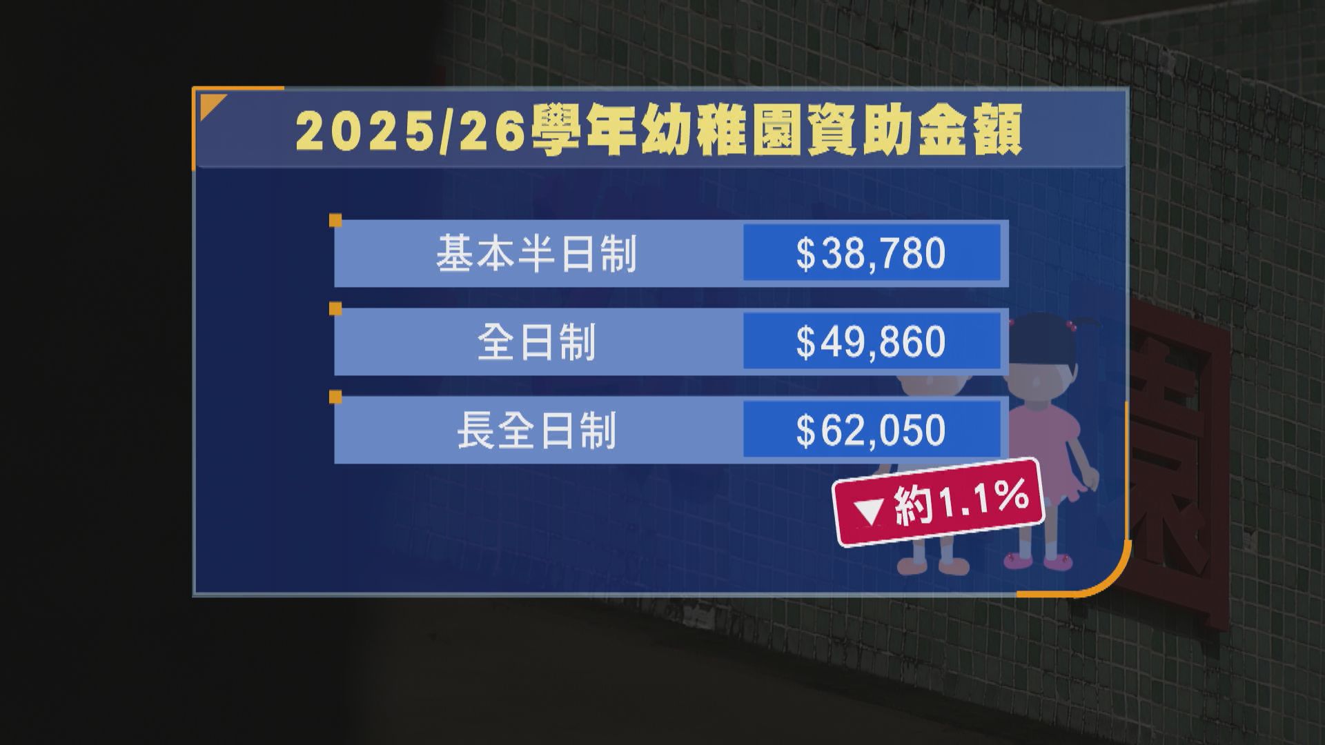 教育局下調幼稚園資助額1.1% 議員認為會令停辦潮加劇