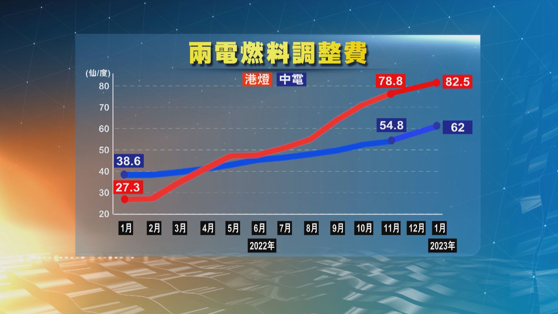 中電港燈按年加近20%及45%電費　謝展寰：與11月比加6.4%及5.5%