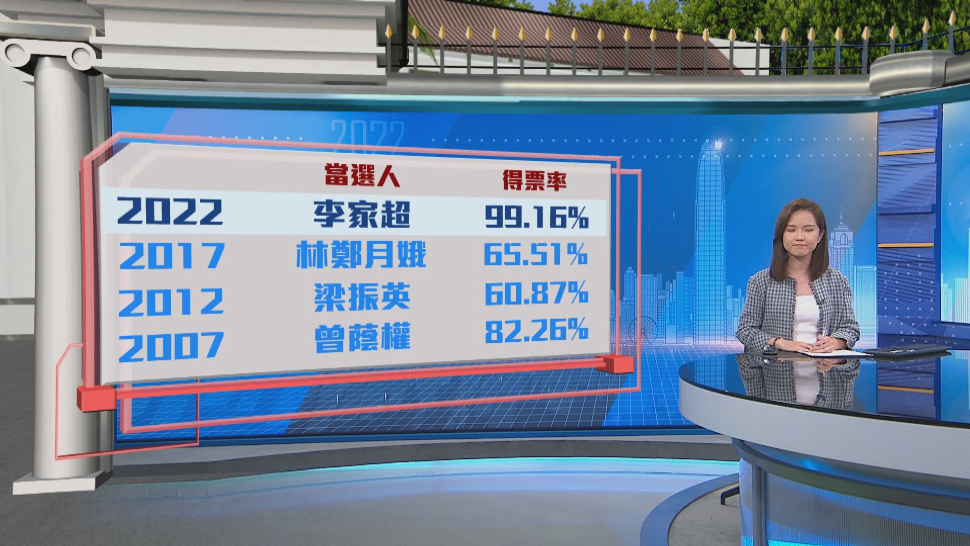 李家超得票率達99.2%　為歷屆特首選舉最高得票率當選人