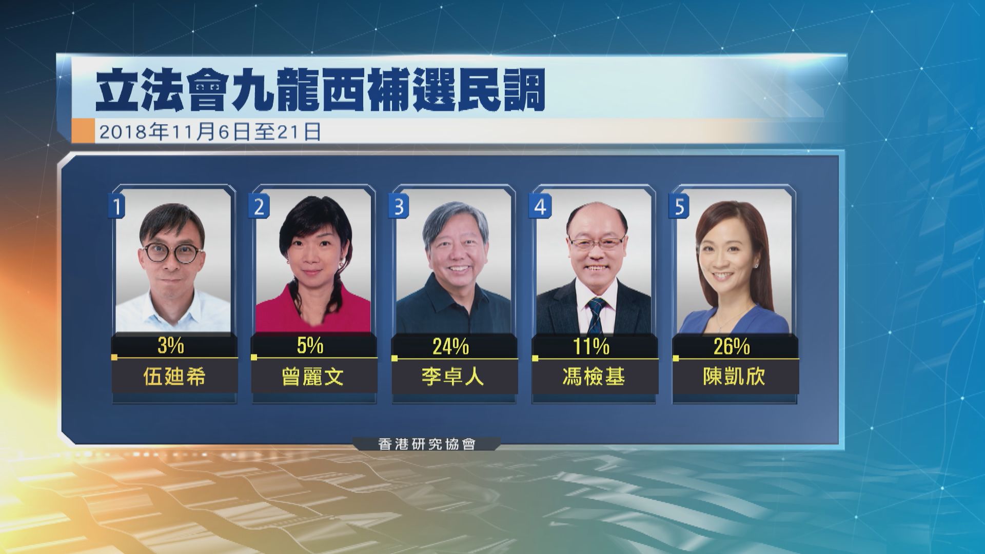 民調顯示陳凱欣支持率稍為領先