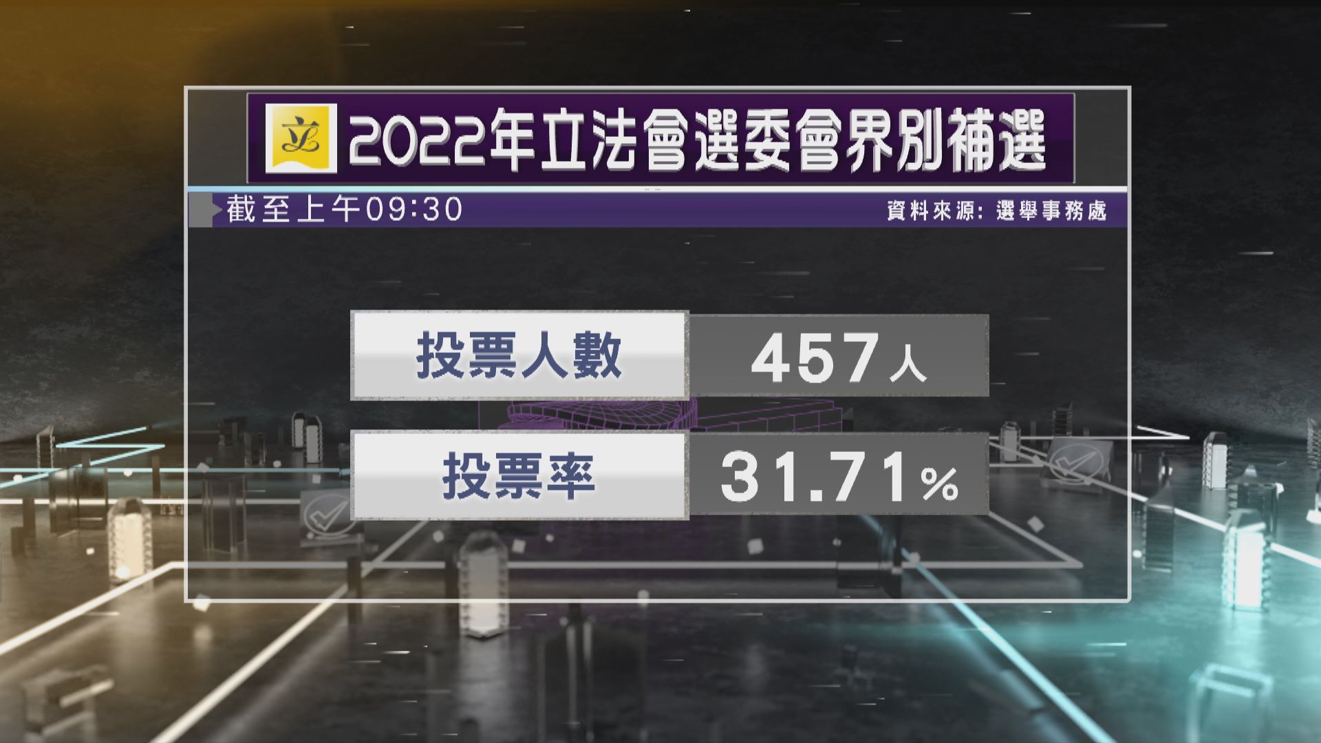 截至九時半　立法會補選投票率31.71%