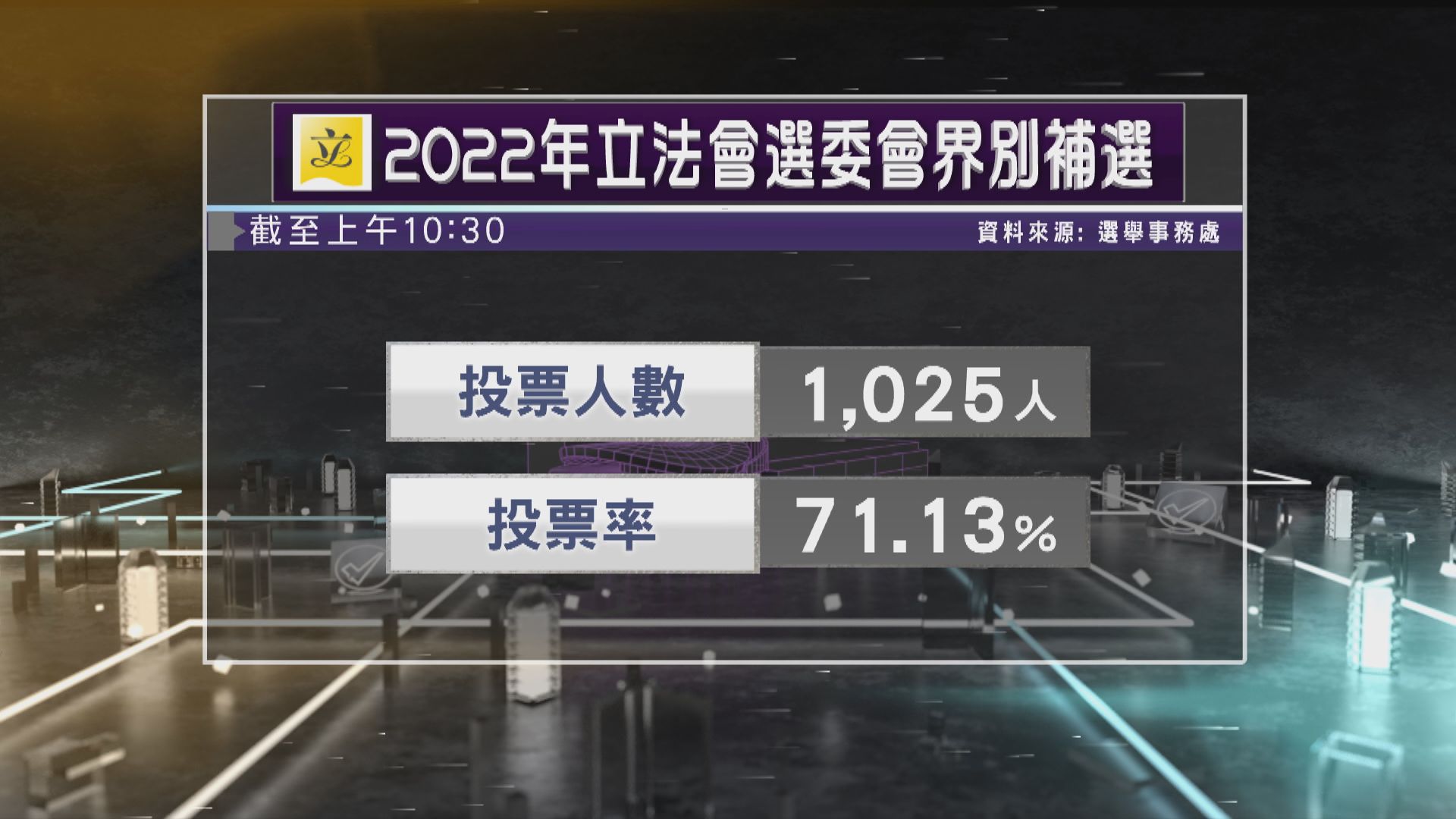 截至十時半　立法會選委會界別補選投票率71.13%