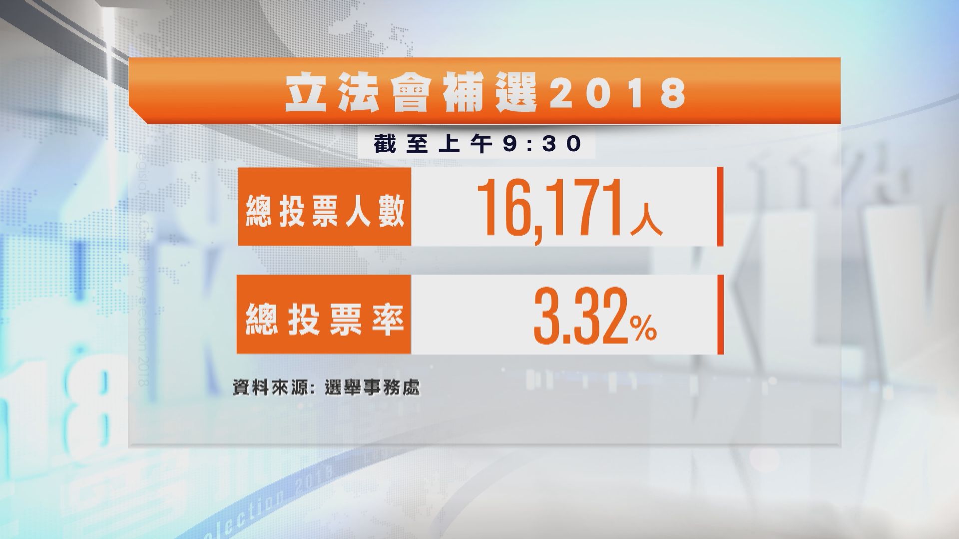 九龍西補選首兩小時投票率為3.32%
