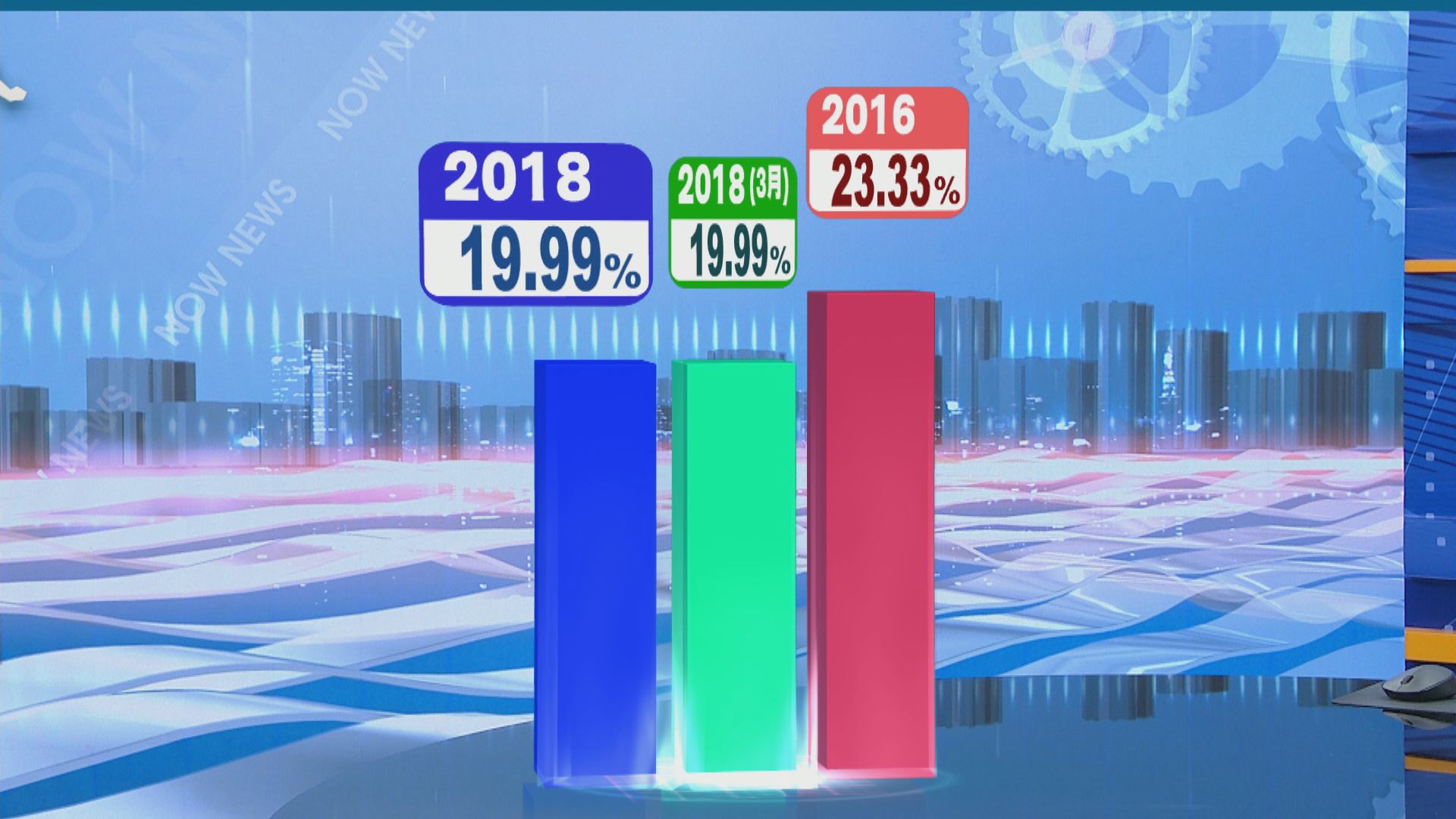 九龍西補選截至一時半投票率為17.02%
