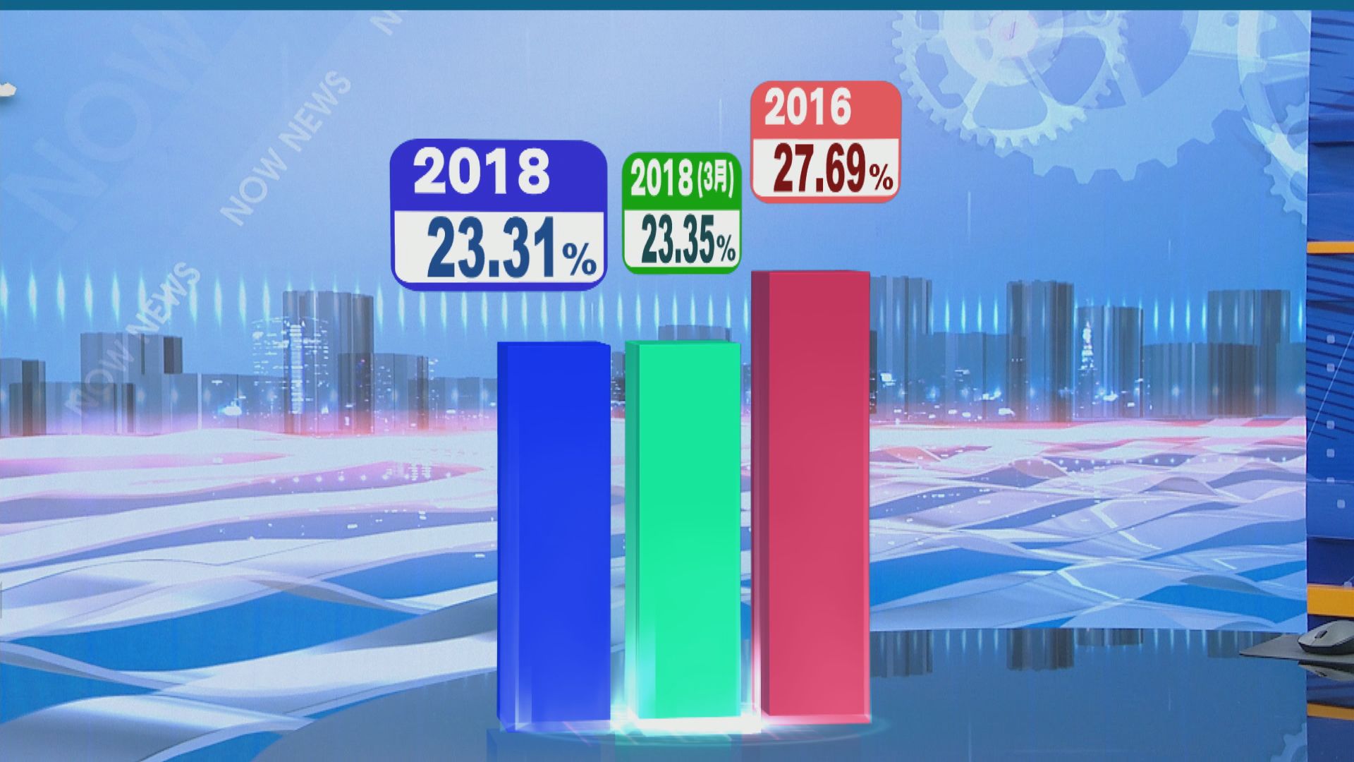 九龍西補選截至三時半投票率為23.31%