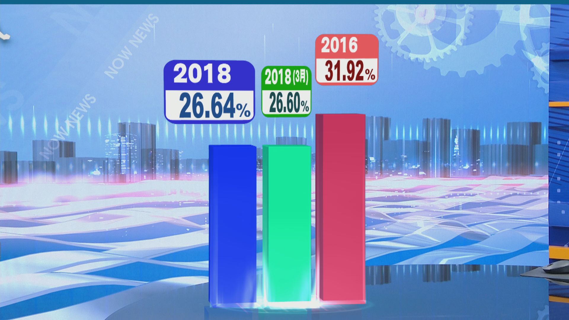 九龍西補選截至四時半投票率為26.64%