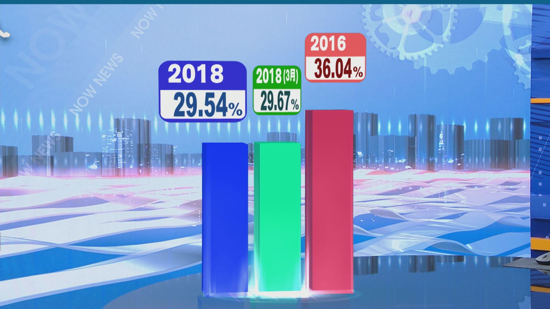 九龍西補選截至五時半投票率為29.54%