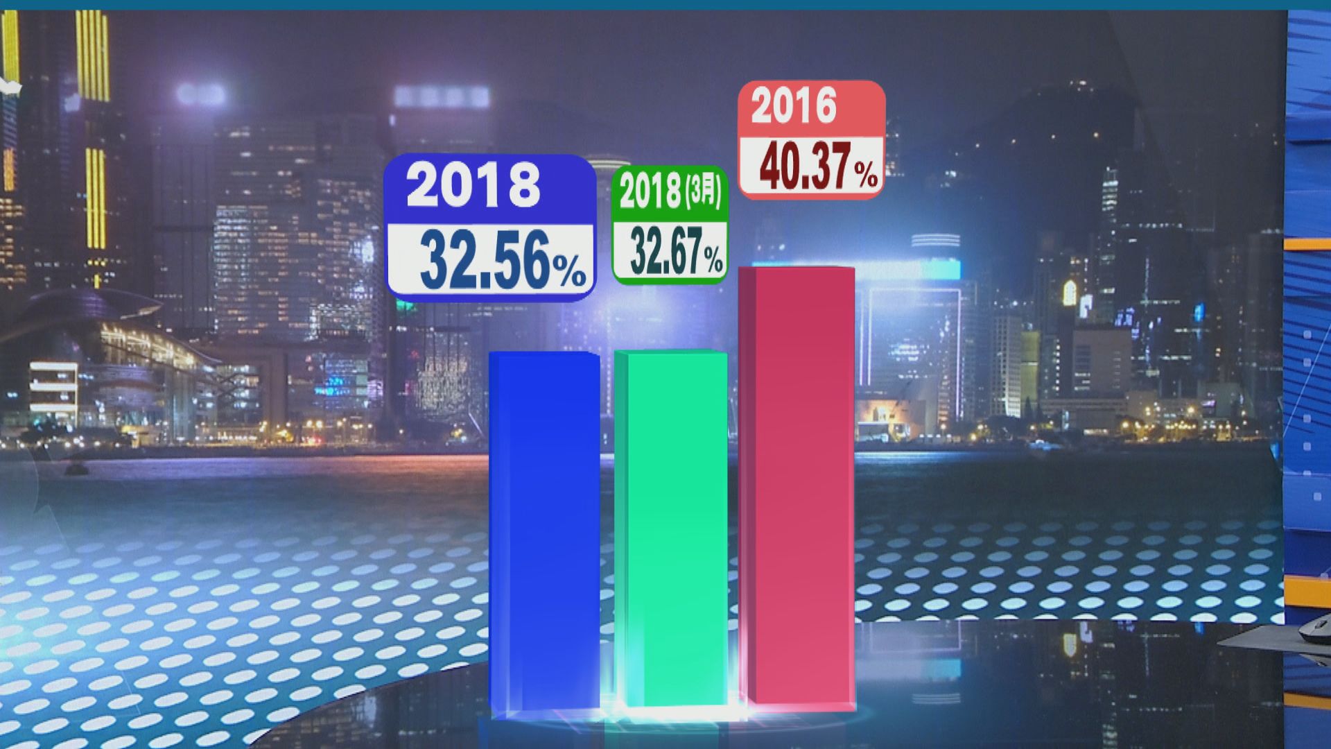 九龍西補選截至六時半投票率為32.56%