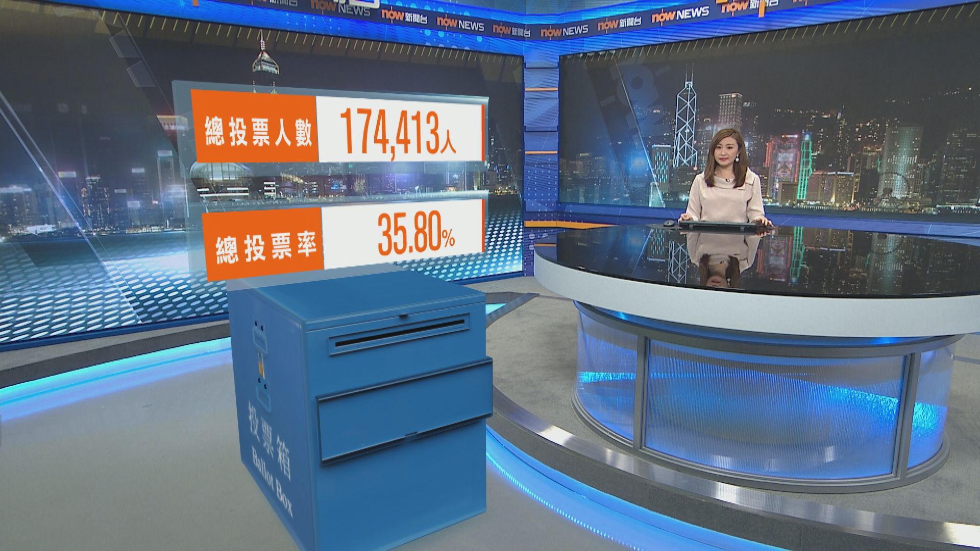 九龍西補選截至七時半投票率為35.8%