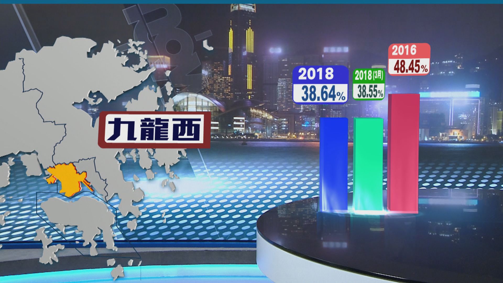 九龍西補選截至八時半投票率為38.64%