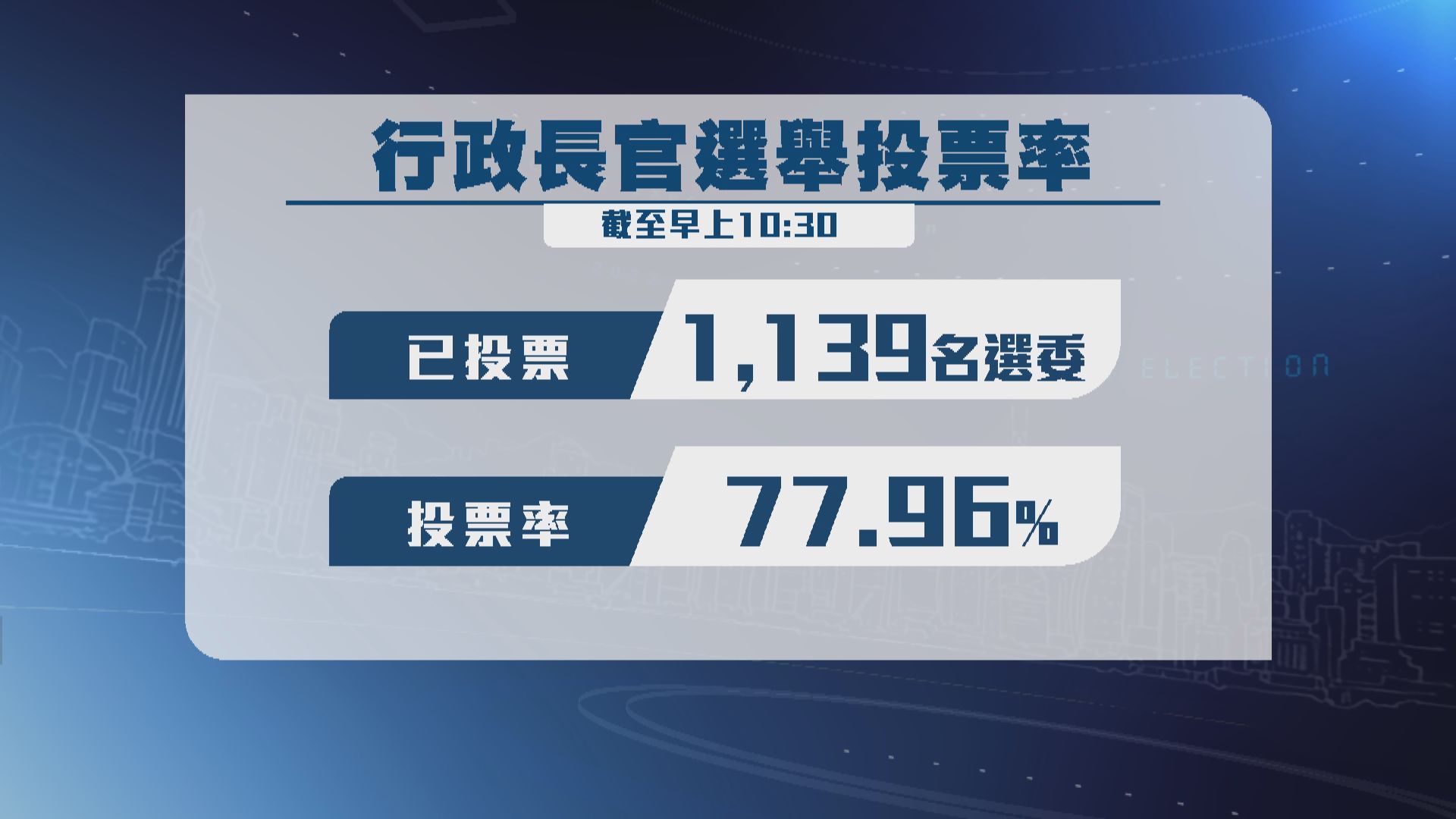 特首選舉　截至早上十時半投票率77.96%