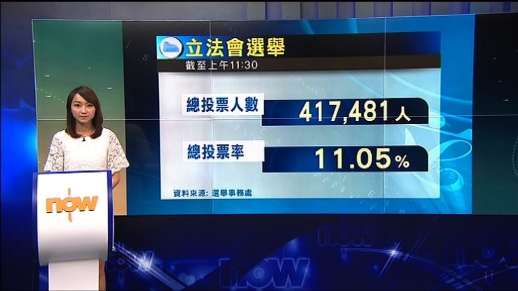 截至上午11時半　投票率11.05%