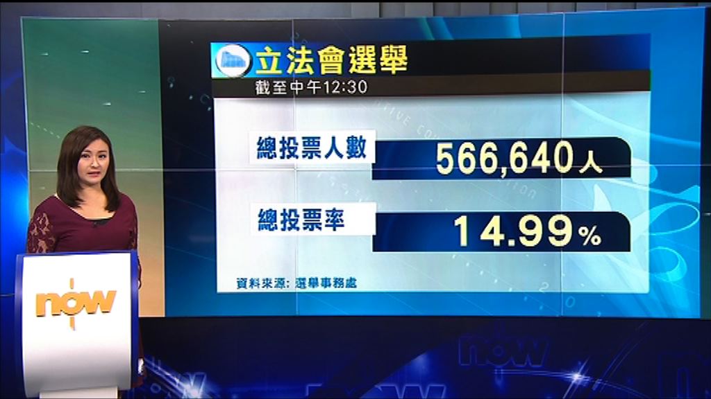 截至中午12時半　投票率14.99%