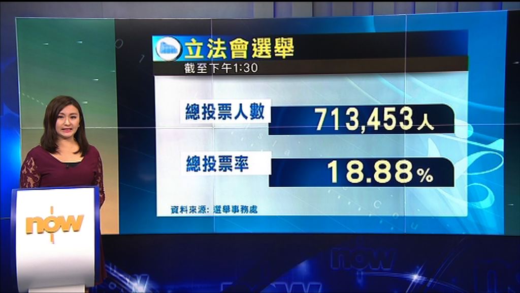 截至下午1時半　投票率18.88%