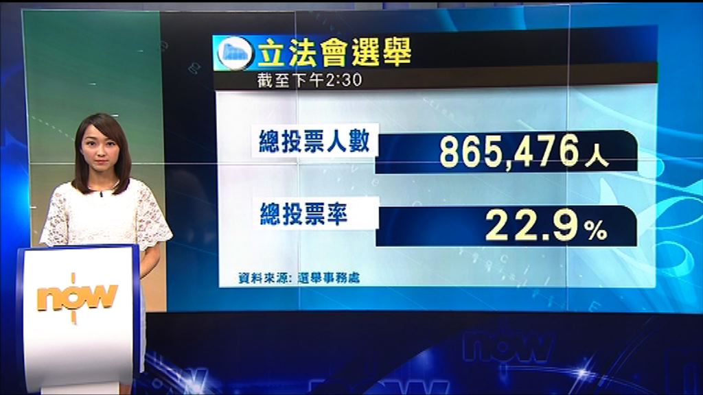 截至下午2時半　投票率22.9%