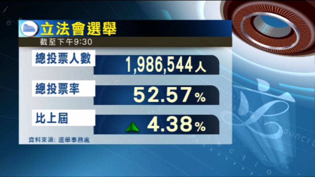 截至下午9時半　投票率52.57%