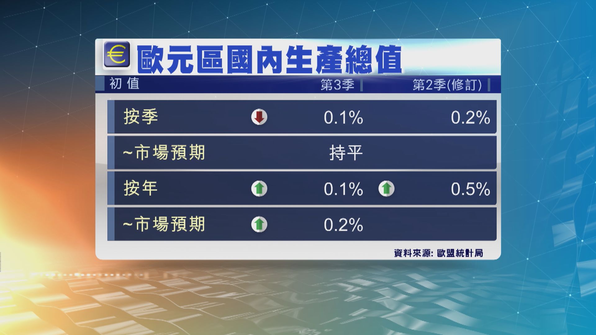 歐元區第3季GDP按季跌0.1% 遜預期