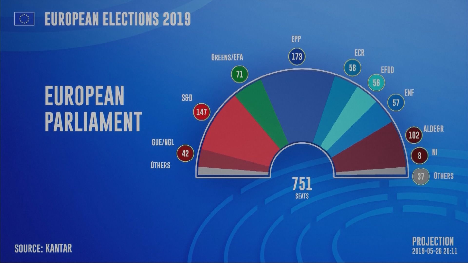 歐洲議會選舉　支持歐盟政黨失利惟仍得過半數議席