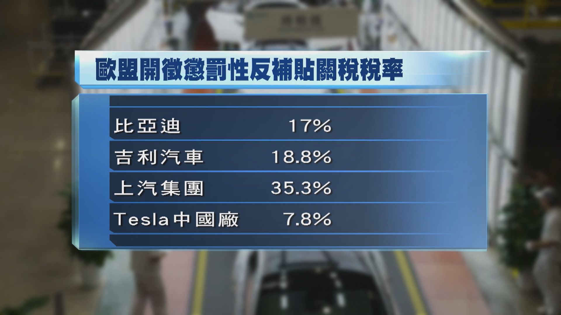 歐盟對進口中國電動車徵收45.3%關稅　商務部世貿爭端機制下提出訴訟