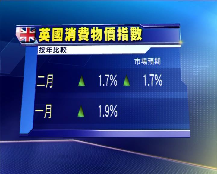 
英CPI按年升1.7%　符預期