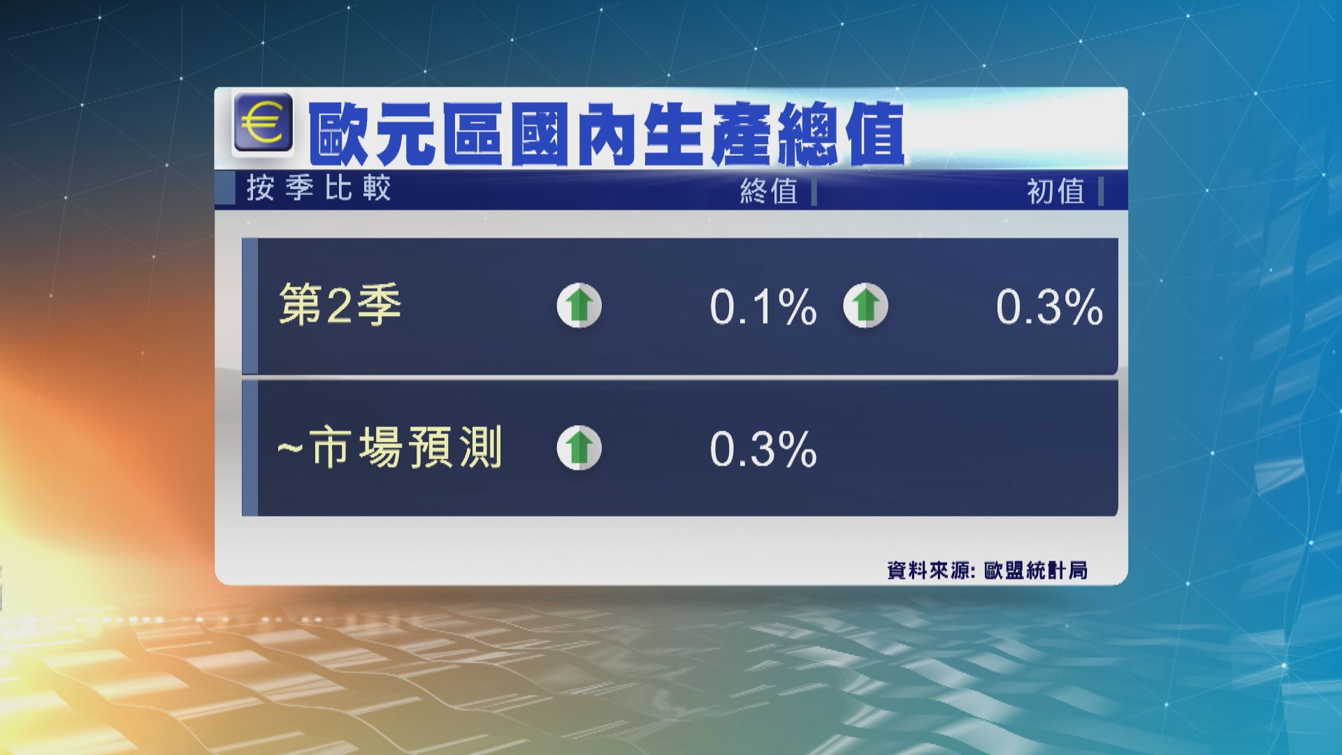 歐元區第2季GDP向下修訂至按季增長0.1%