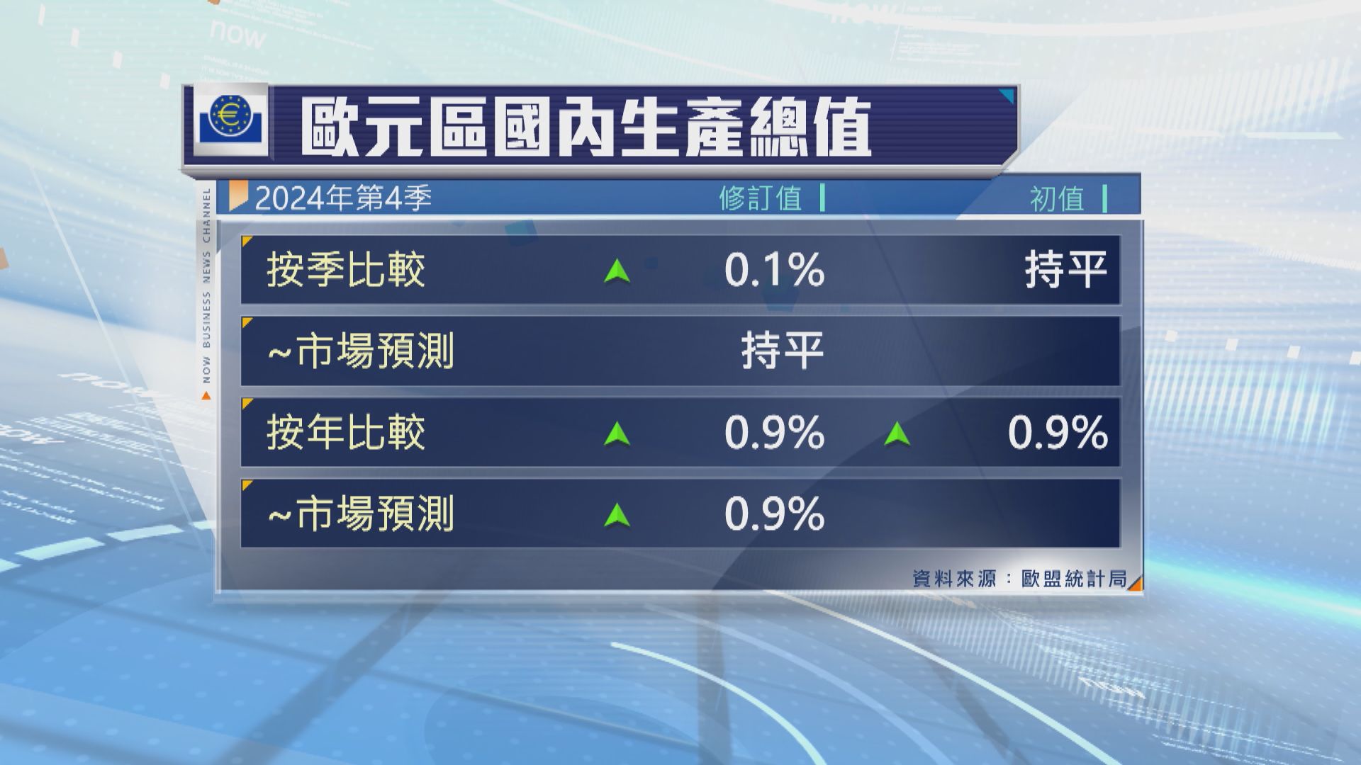 歐元區上季經濟按季增長0.1%