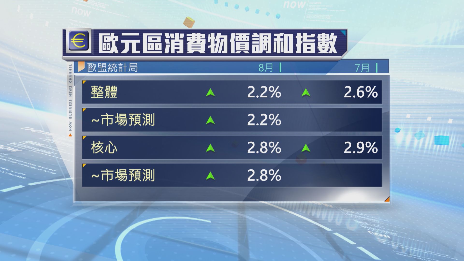 歐元區8月整體和核心通脹均放緩