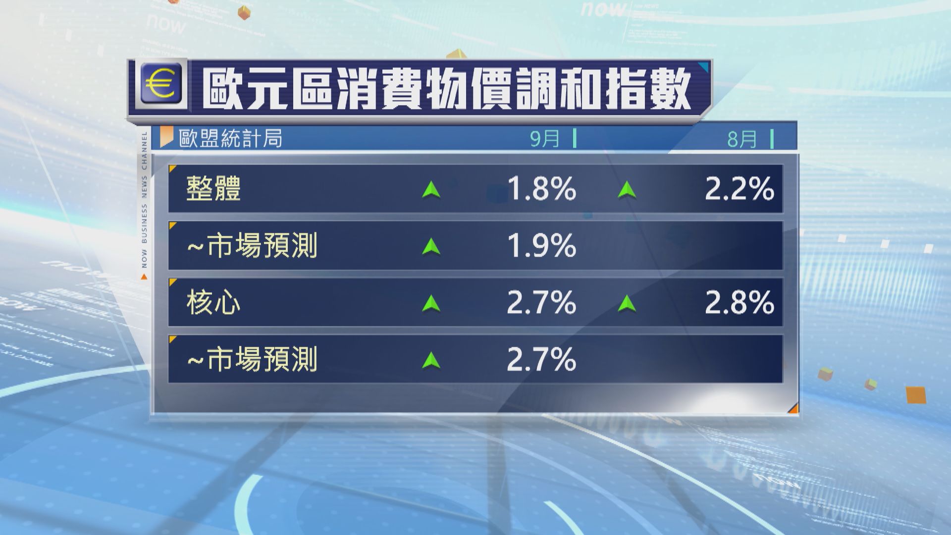 歐元區9月通脹率跌穿2%　歐央行減息理由更充分