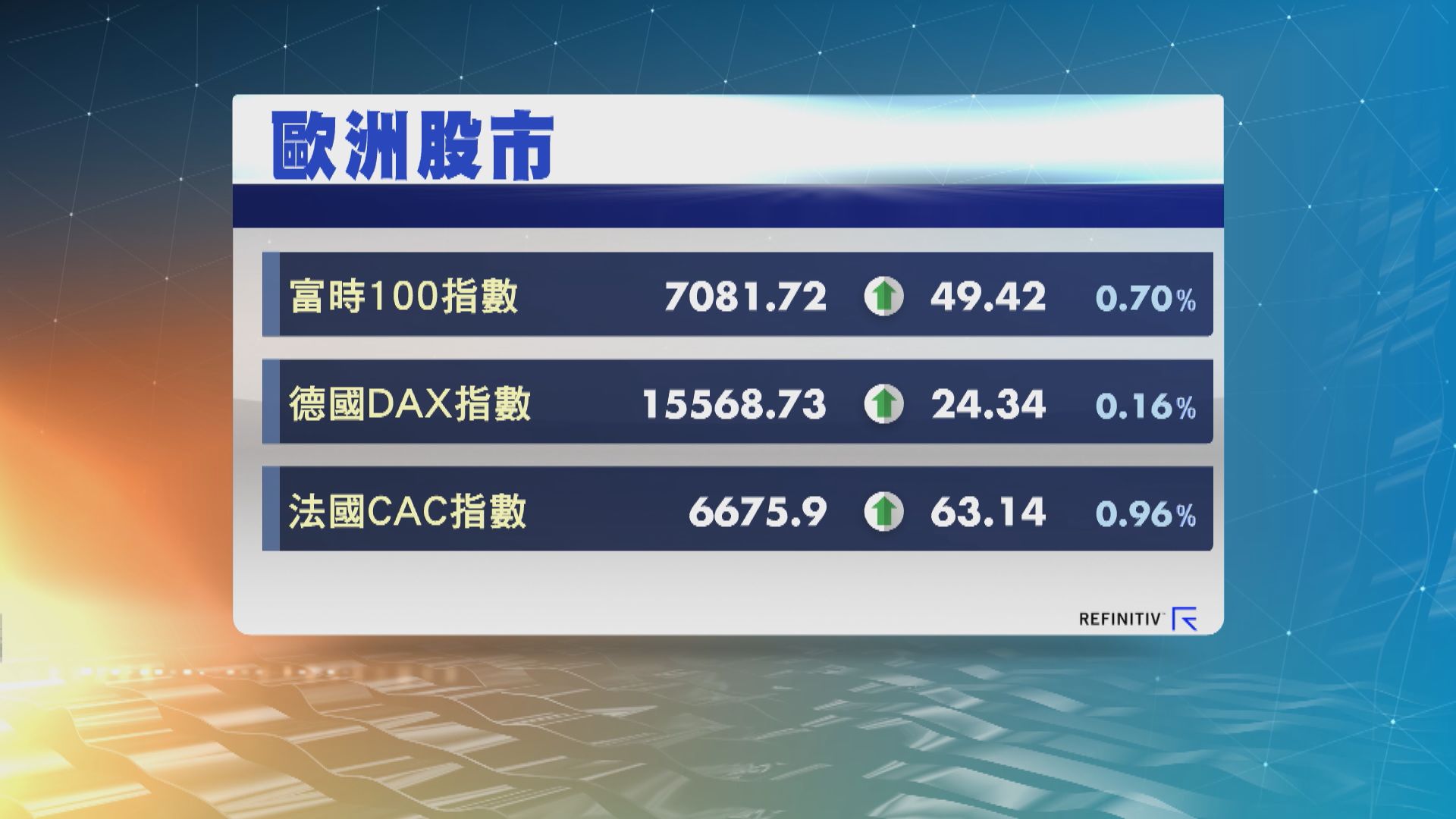 歐洲三大股市高收　受助併購活動增加及企業業績佳