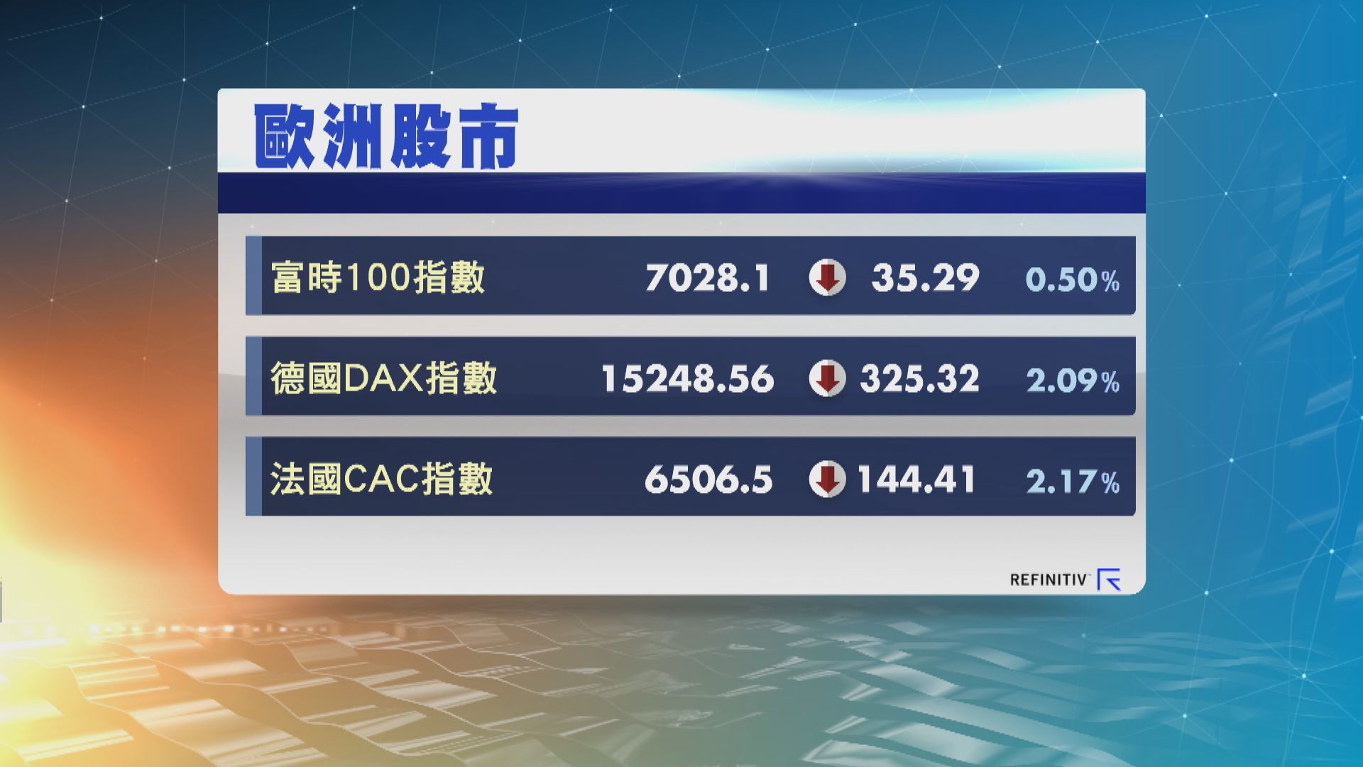 德、法股市下挫2%，受科技股急挫拖累