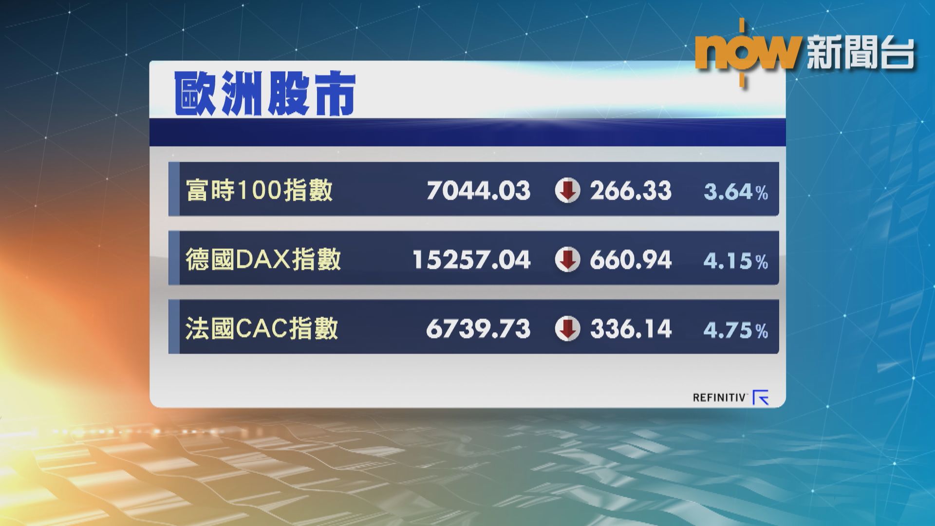 德、法股市下挫逾4%　英股跌逾3%