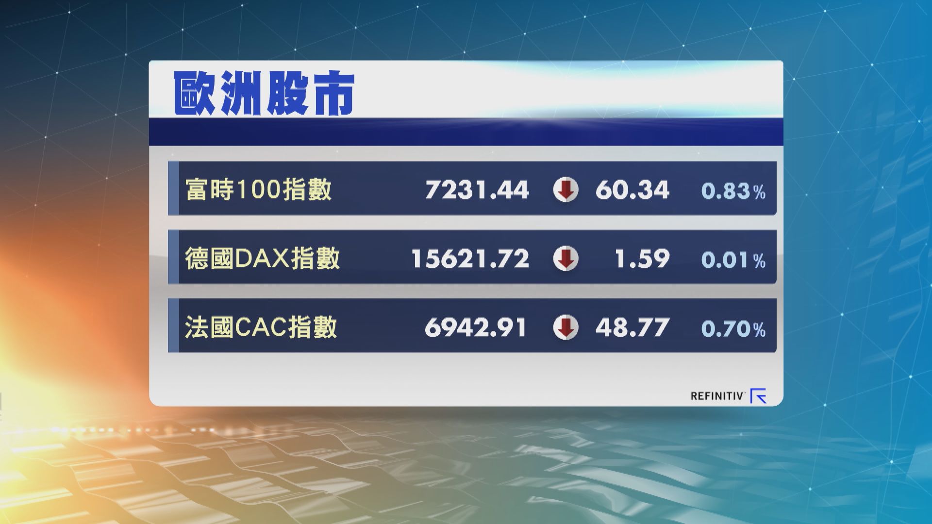 歐洲三大股市連跌4天　憂Omicron病毒累旅遊股下挫