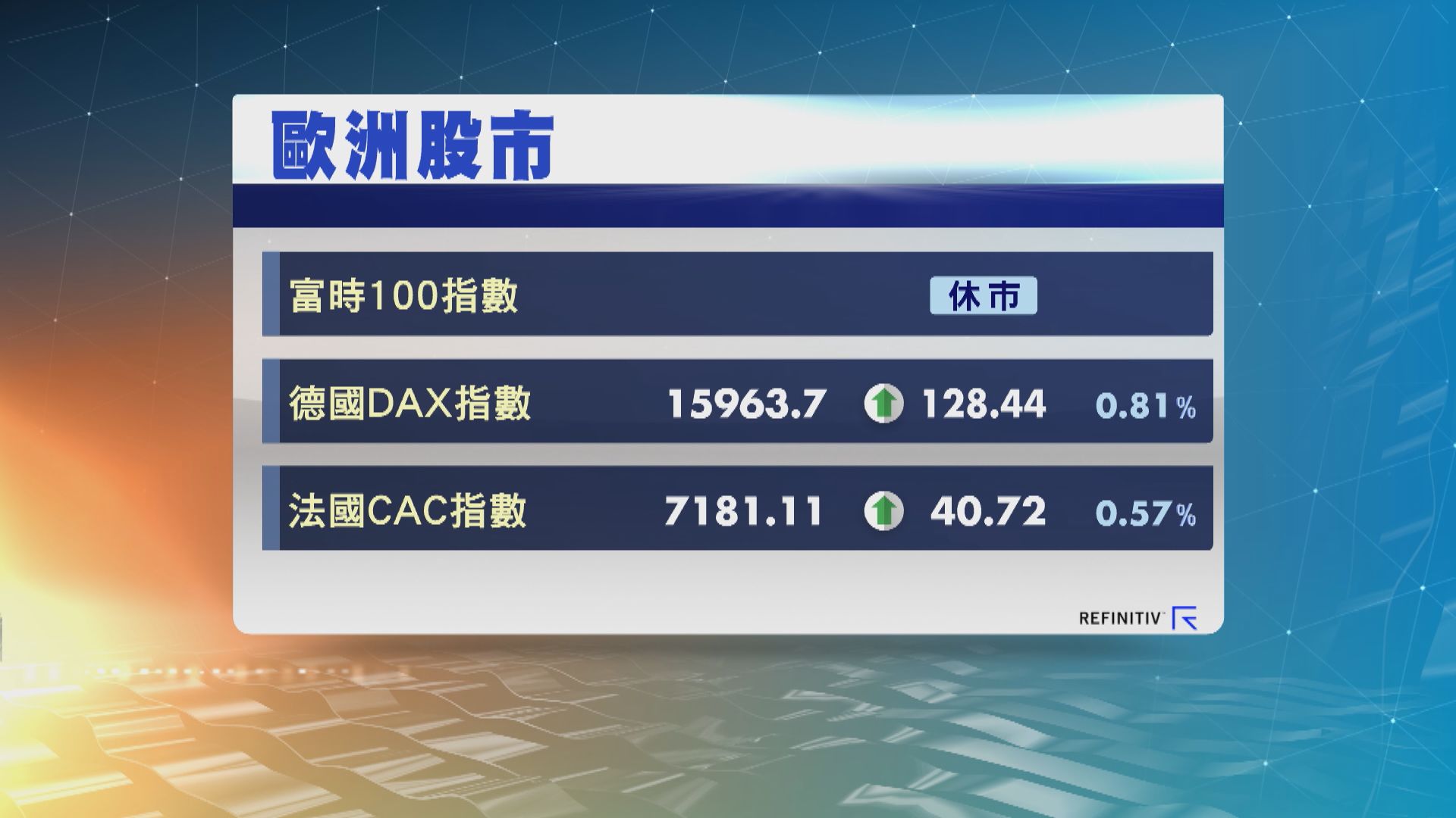 德、法股市高收　德股連升5天