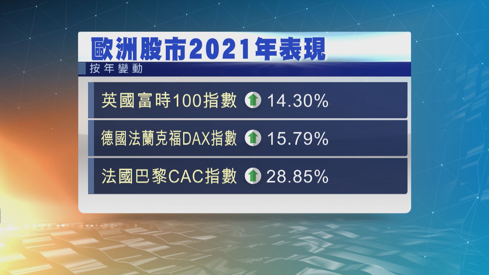 英、法股市低收　德股休市