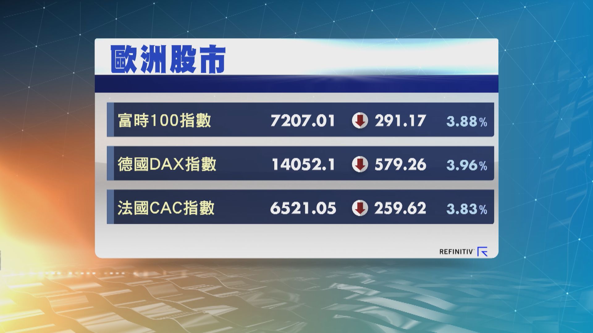 歐洲三大股市下挫近4% 