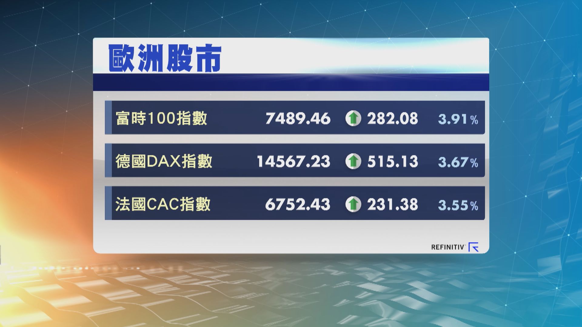 歐洲三大股市反彈逾3%