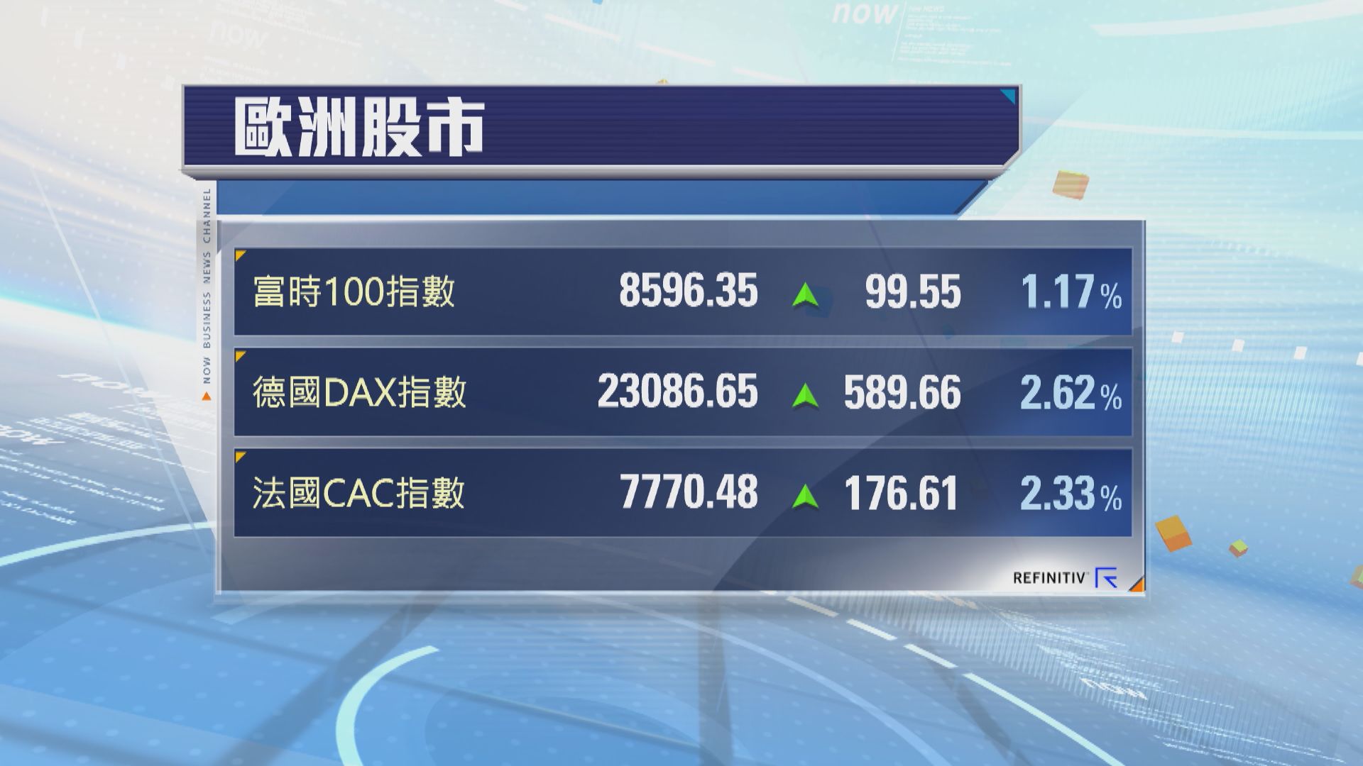 歐洲股市顯著上升